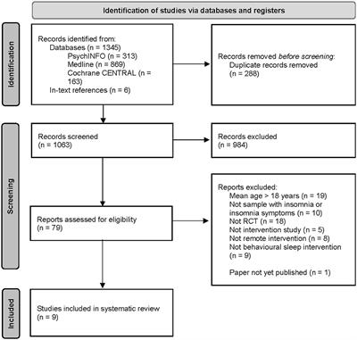 Outcomes of remotely delivered behavioral insomnia interventions for children and adolescents: systematic review of randomized controlled trials